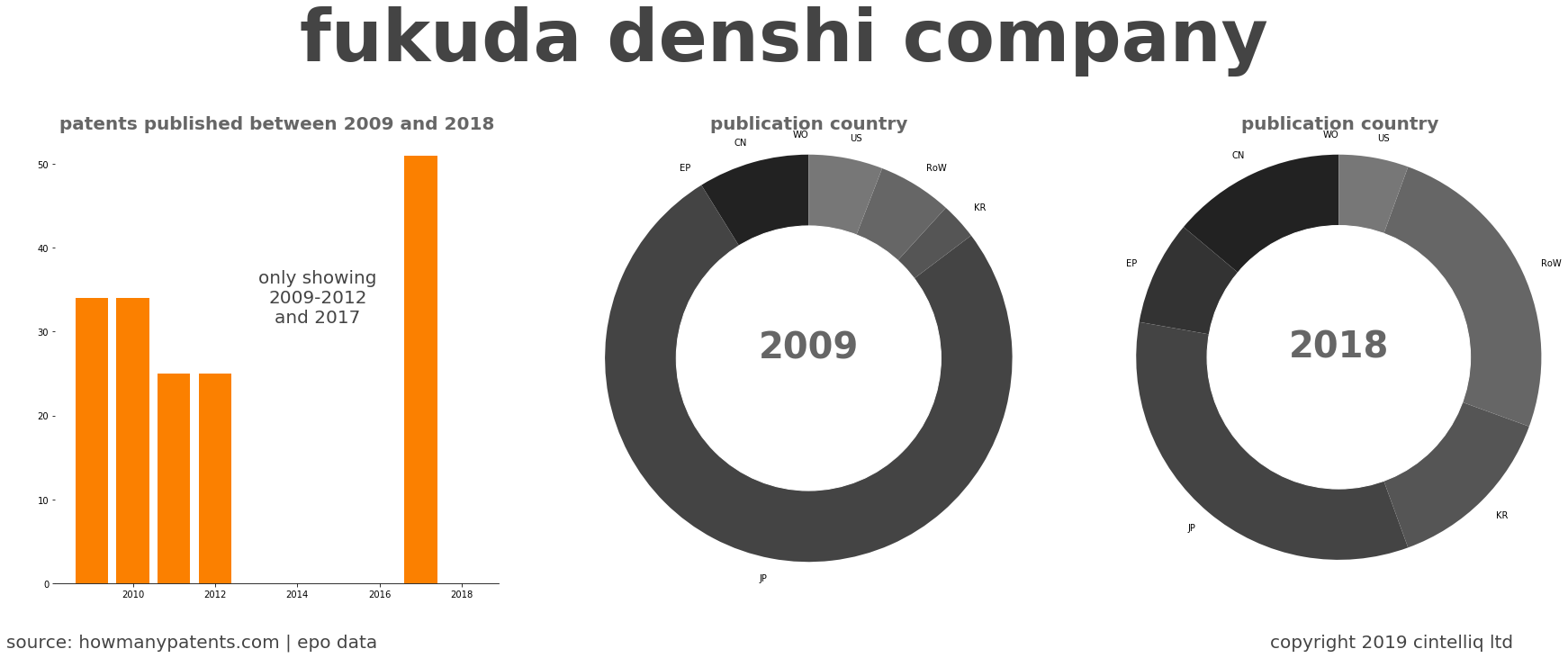 summary of patents for Fukuda Denshi Company