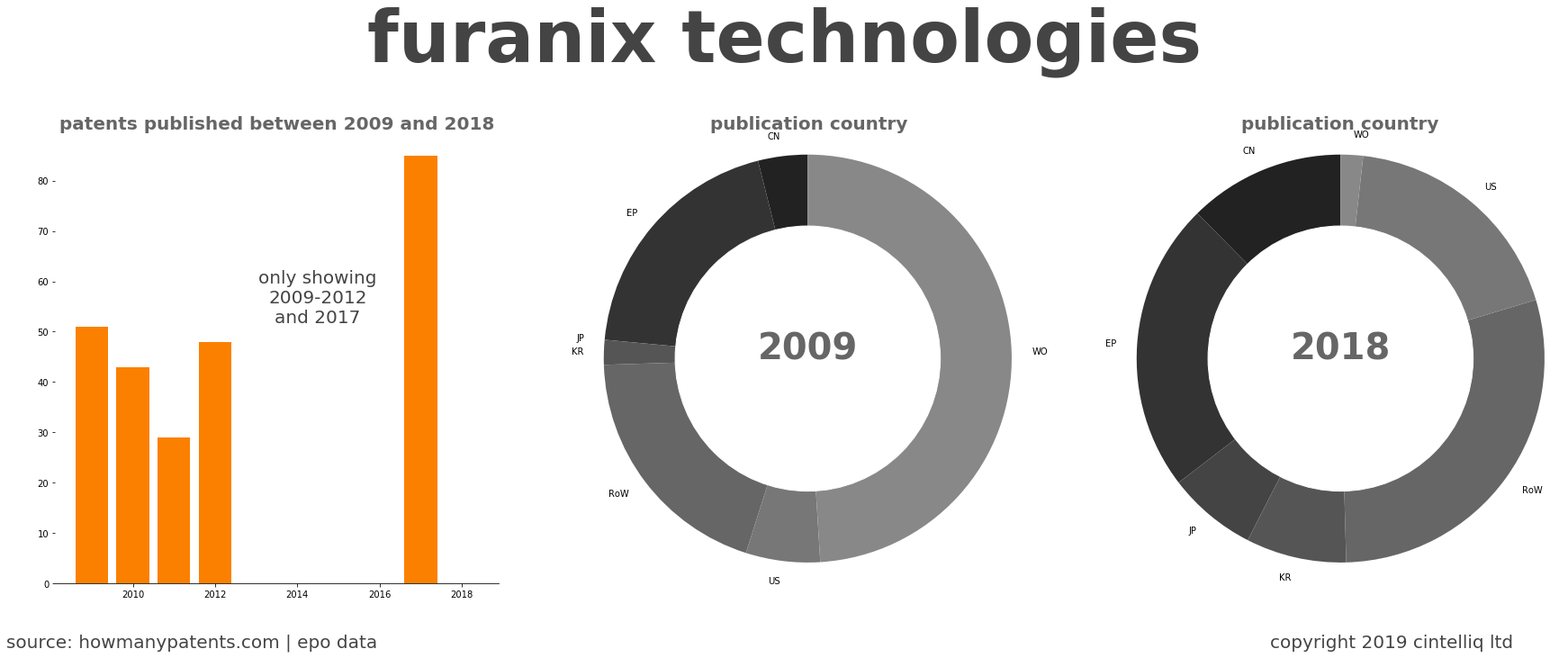 summary of patents for Furanix Technologies