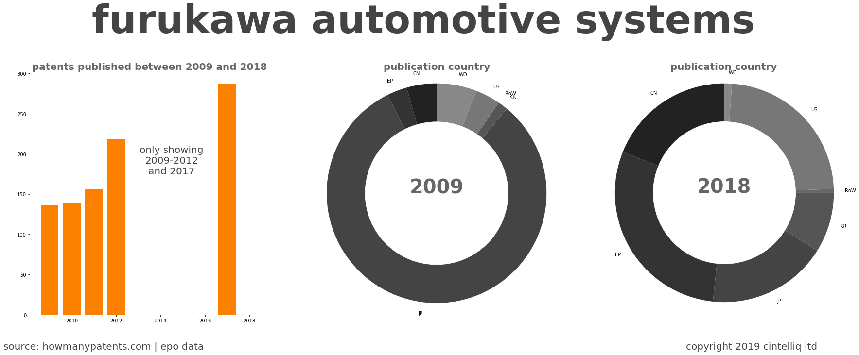 summary of patents for Furukawa Automotive Systems