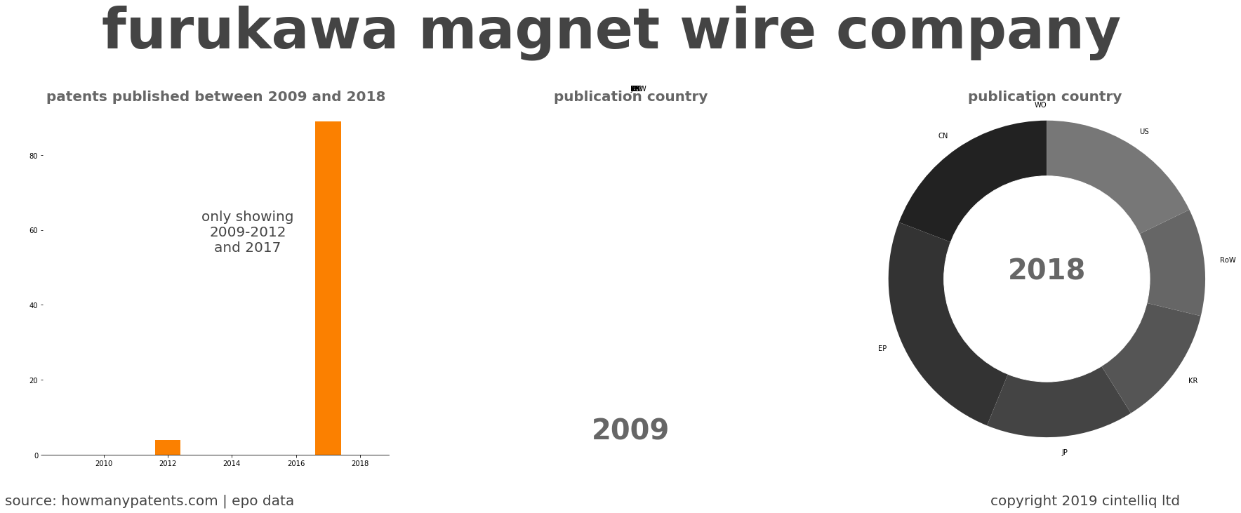 summary of patents for Furukawa Magnet Wire Company
