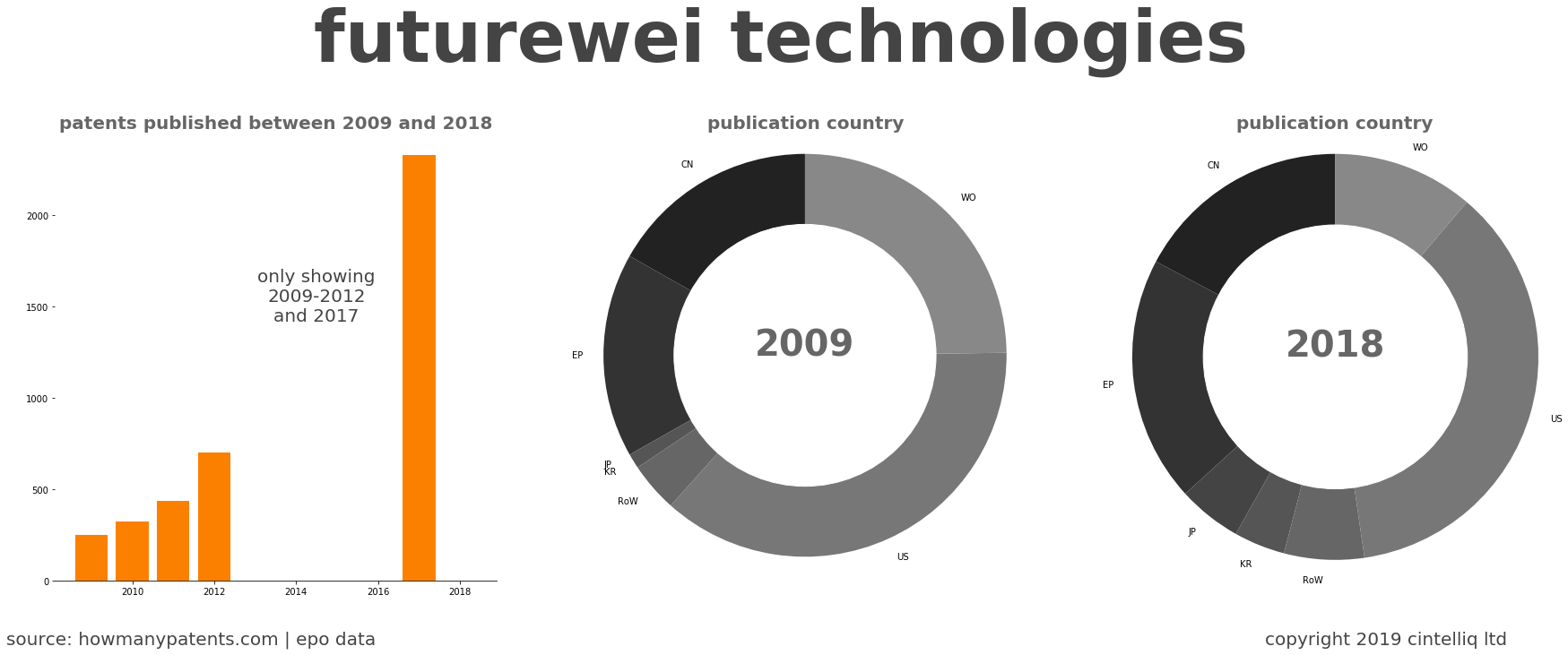 summary of patents for Futurewei Technologies