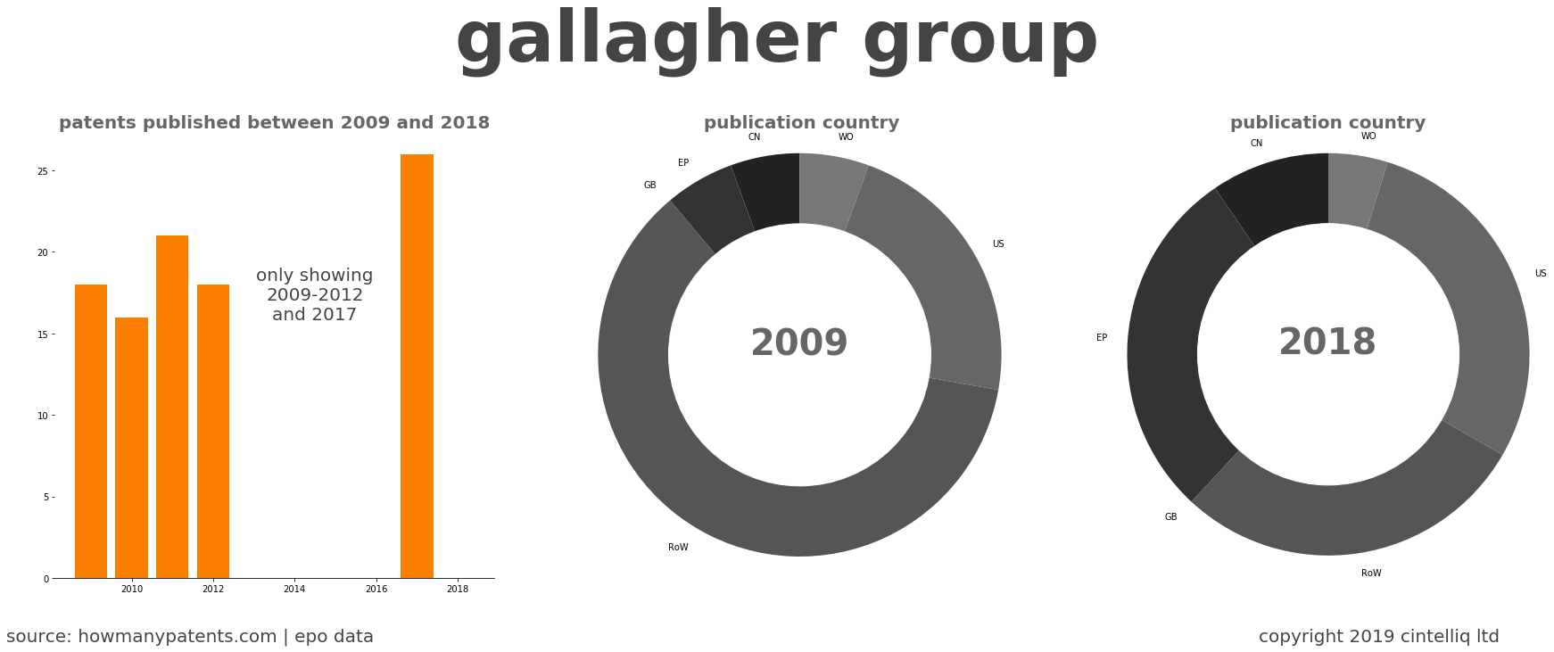 summary of patents for Gallagher Group