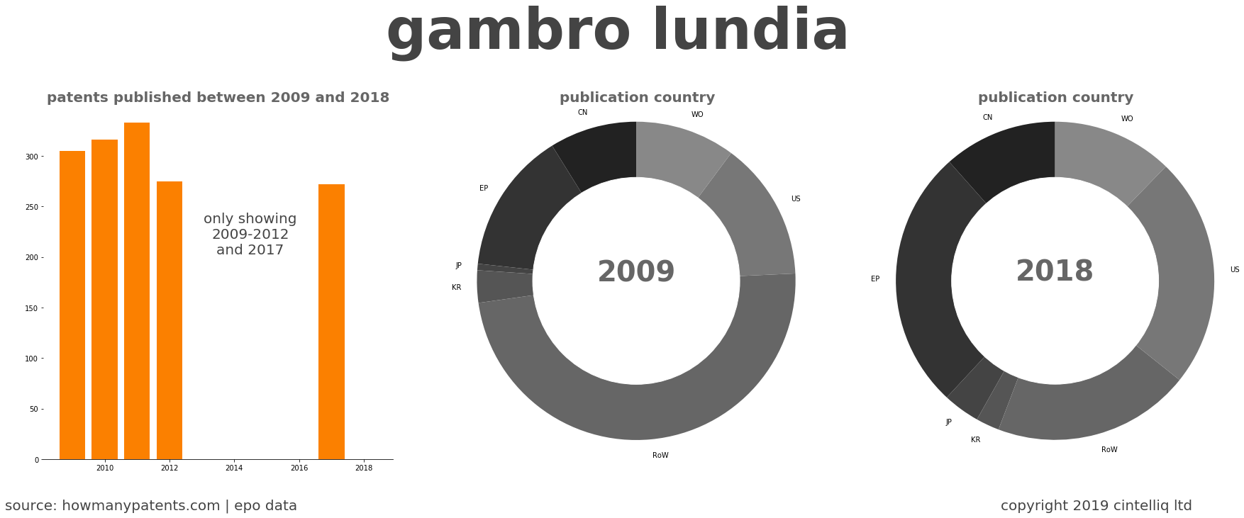 summary of patents for Gambro Lundia