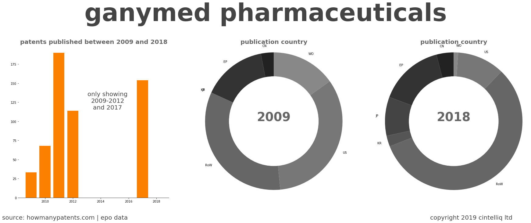 summary of patents for Ganymed Pharmaceuticals