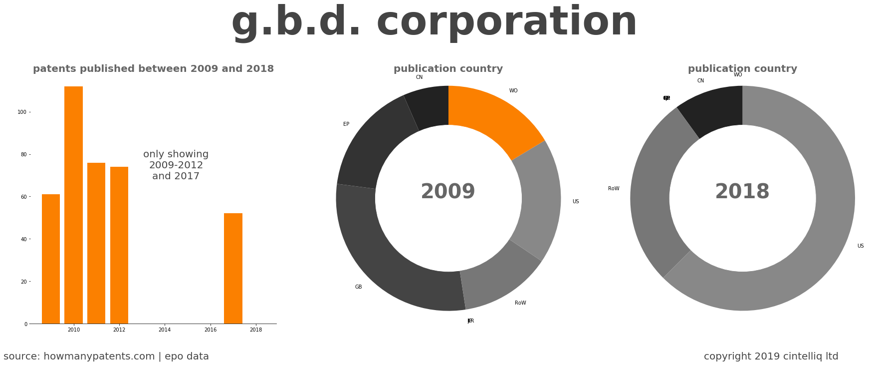 summary of patents for G.B.D. Corporation