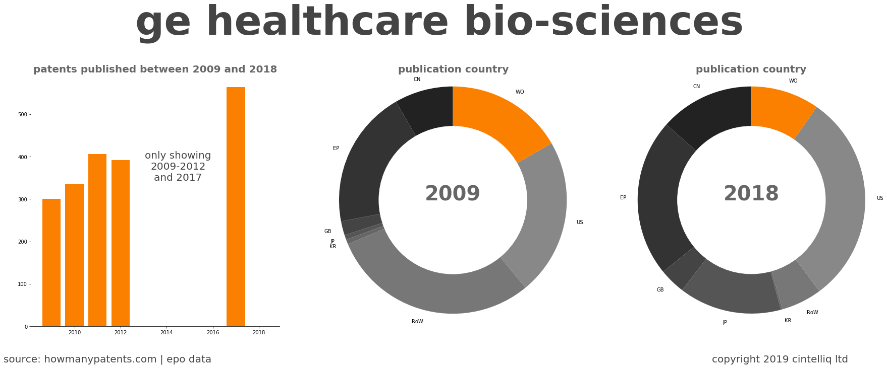 summary of patents for Ge Healthcare Bio-Sciences