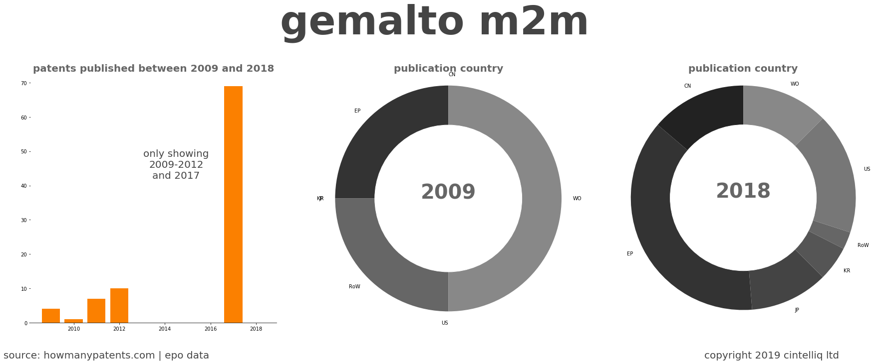 summary of patents for Gemalto M2M