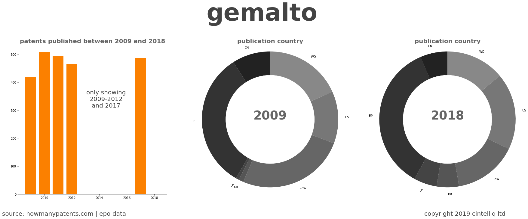 summary of patents for Gemalto