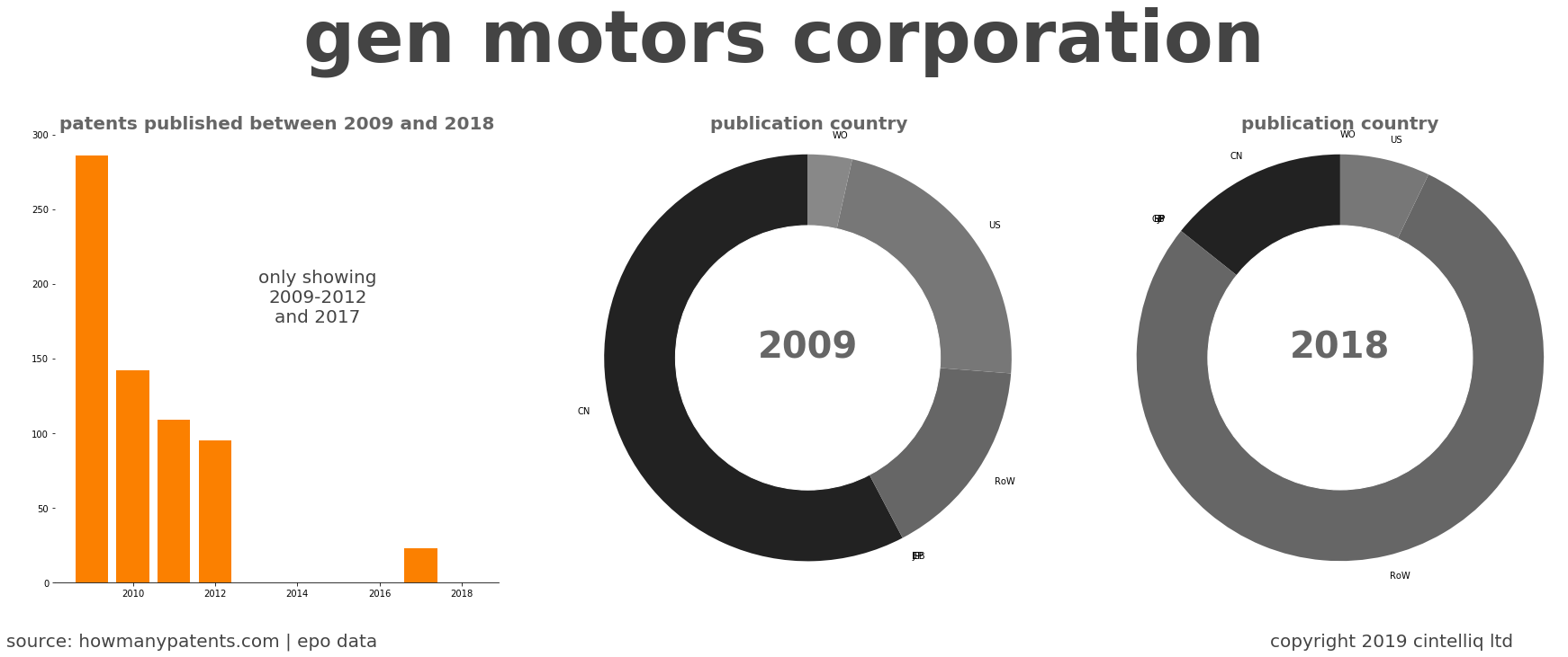 summary of patents for Gen Motors Corporation