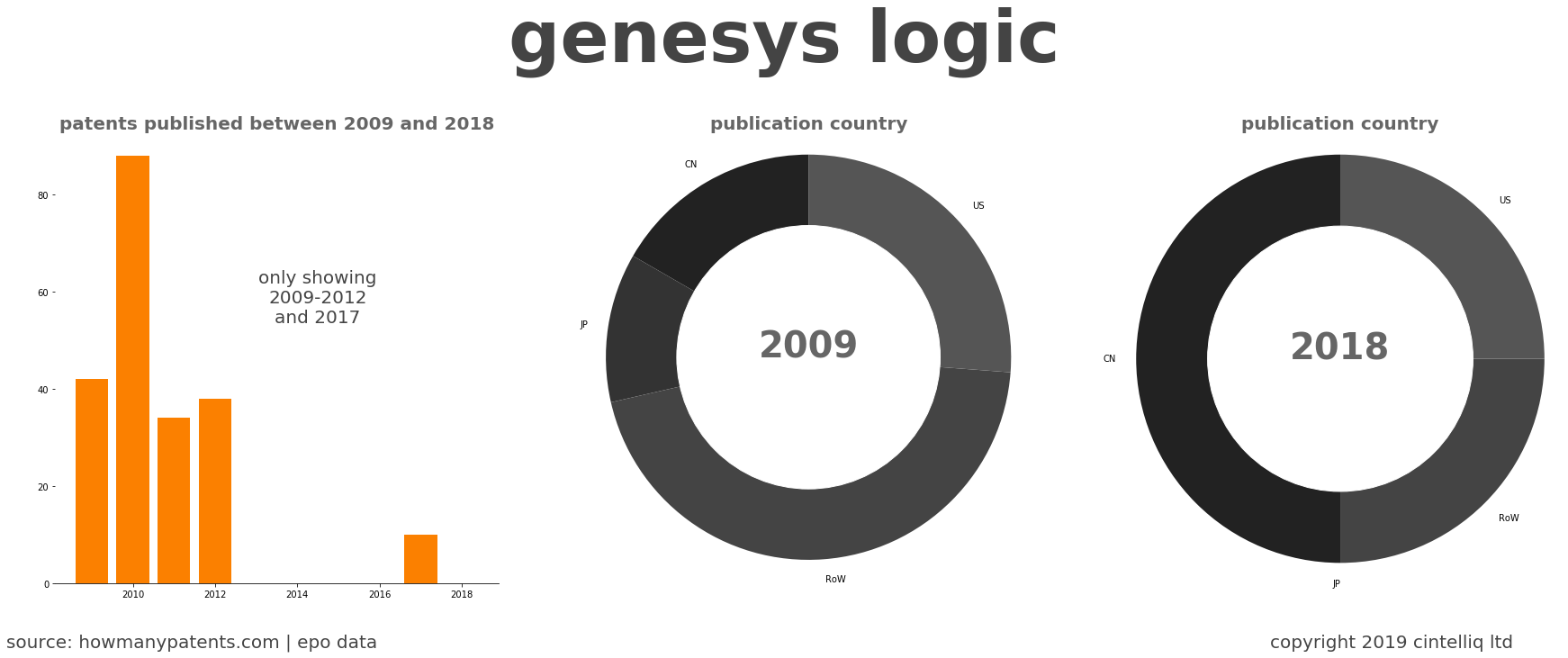 summary of patents for Genesys Logic