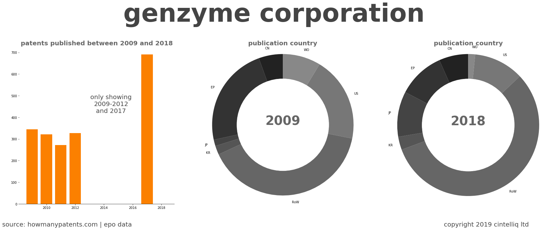 summary of patents for Genzyme Corporation
