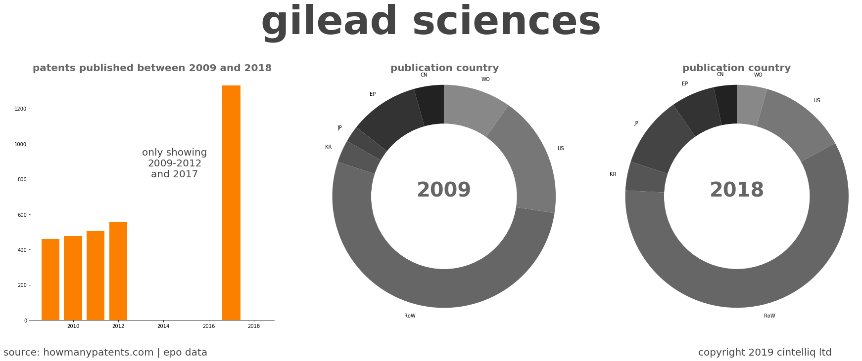 summary of patents for Gilead Sciences