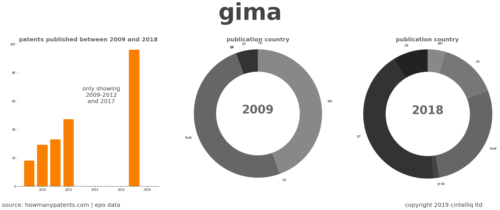summary of patents for Gima
