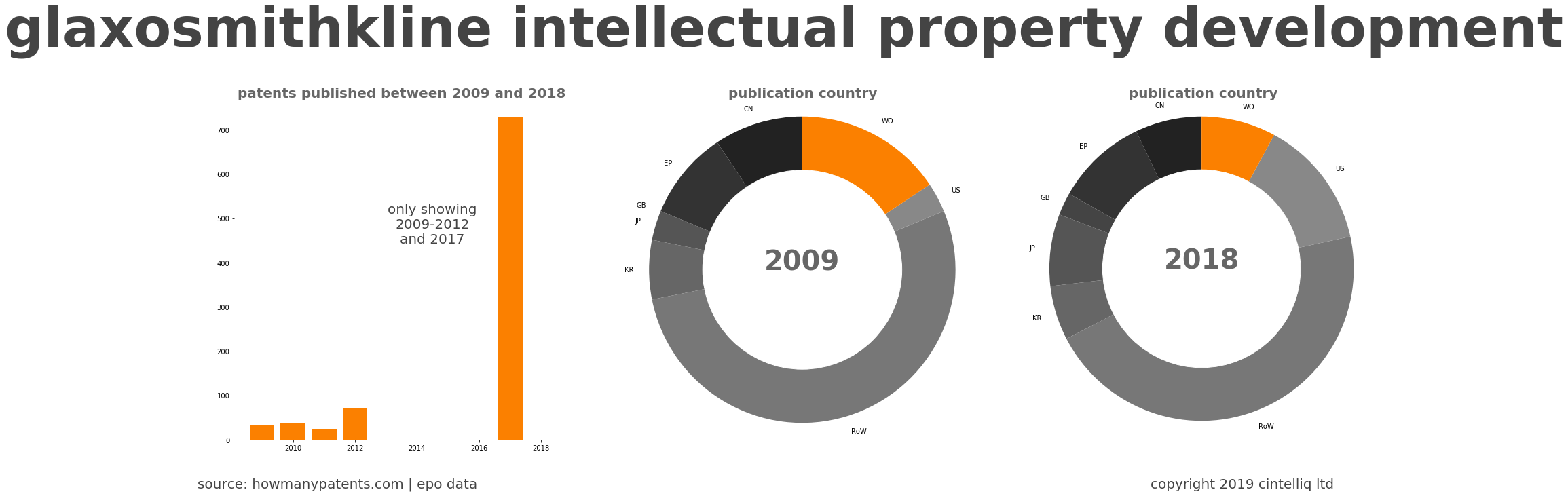 summary of patents for Glaxosmithkline Intellectual Property Development