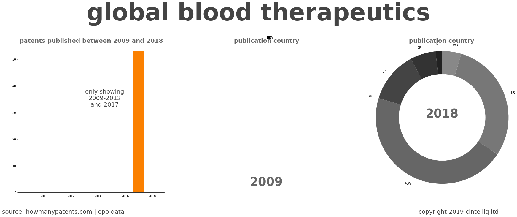 summary of patents for Global Blood Therapeutics