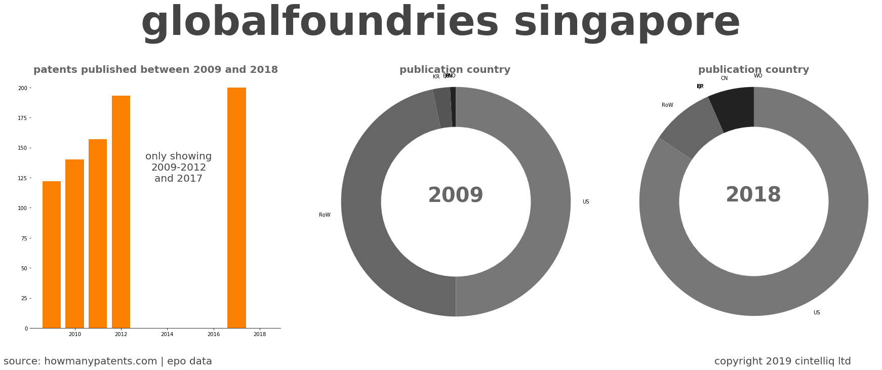 summary of patents for Globalfoundries Singapore