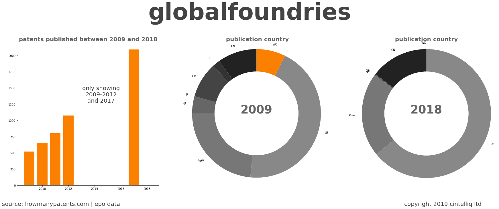 summary of patents for Globalfoundries
