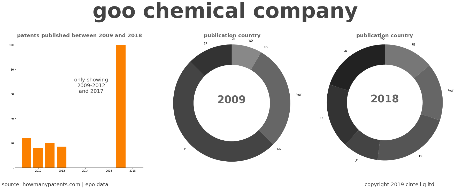 summary of patents for Goo Chemical Company