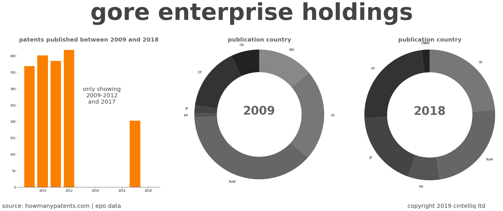 summary of patents for Gore Enterprise Holdings
