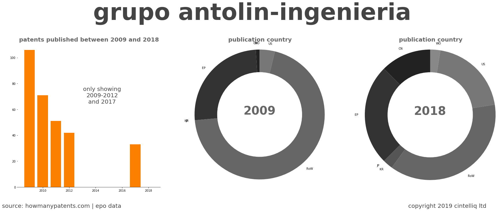summary of patents for Grupo Antolin-Ingenieria