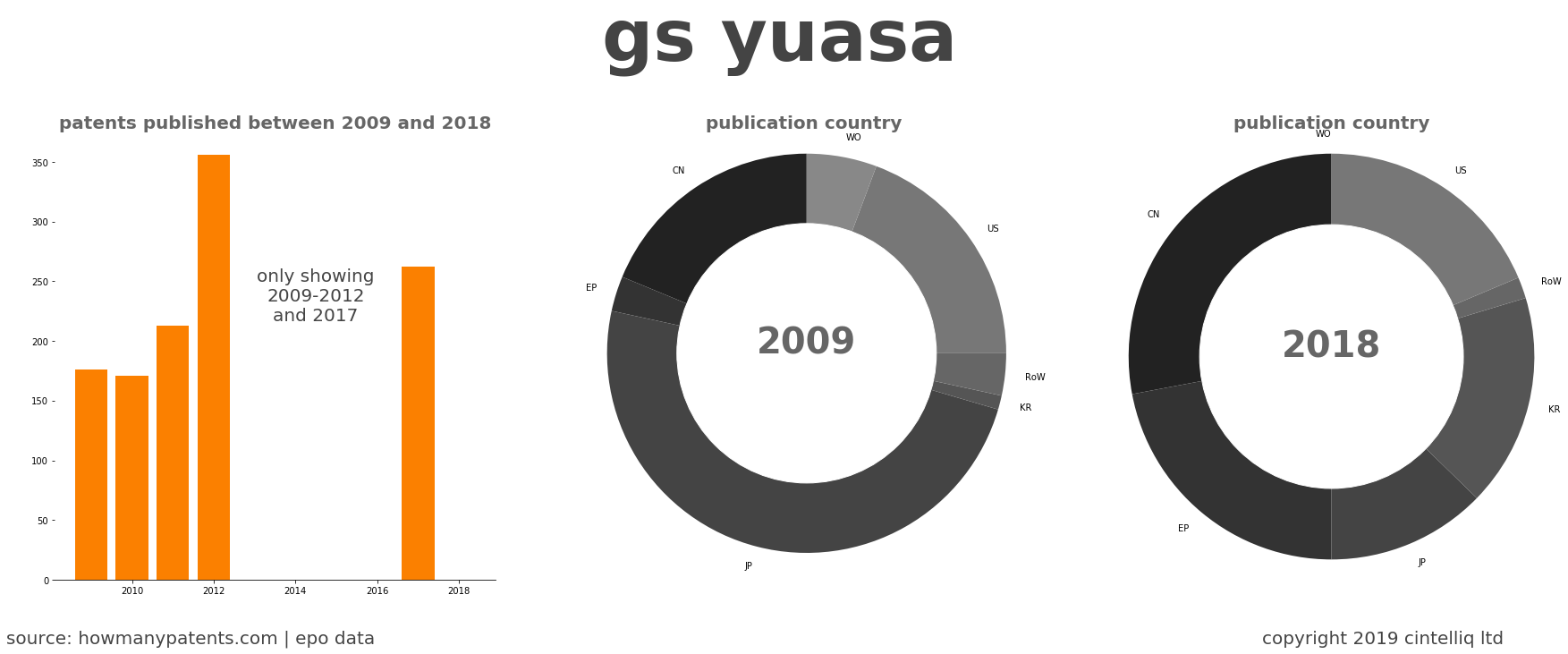 summary of patents for Gs Yuasa