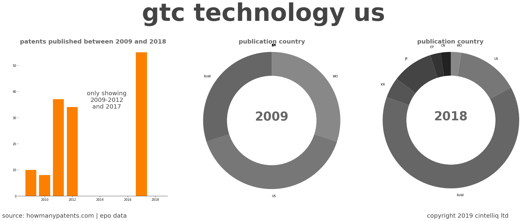 summary of patents for Gtc Technology Us