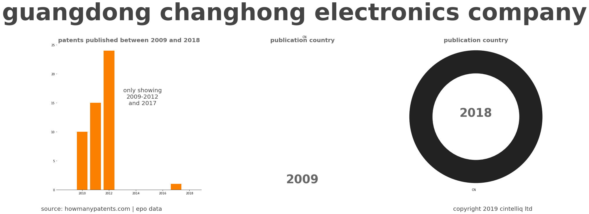 summary of patents for Guangdong Changhong Electronics Company