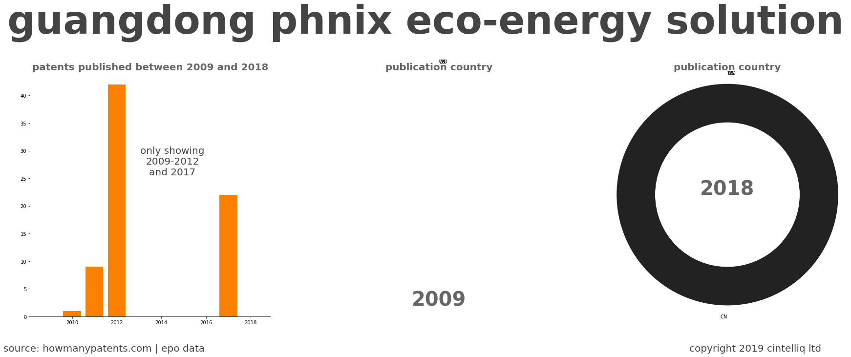 summary of patents for Guangdong Phnix Eco-Energy Solution