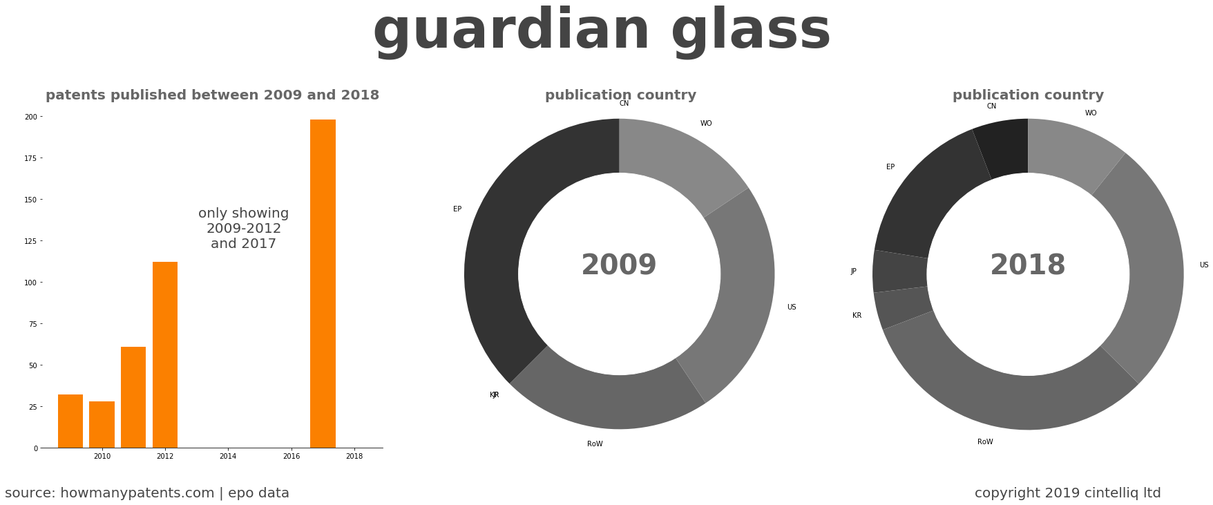 summary of patents for Guardian Glass