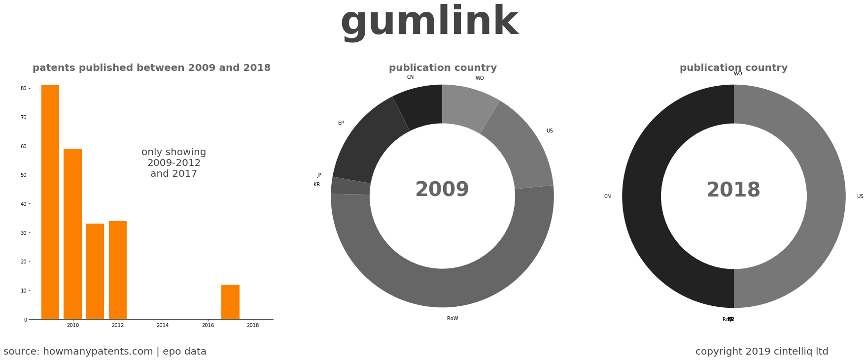 summary of patents for Gumlink