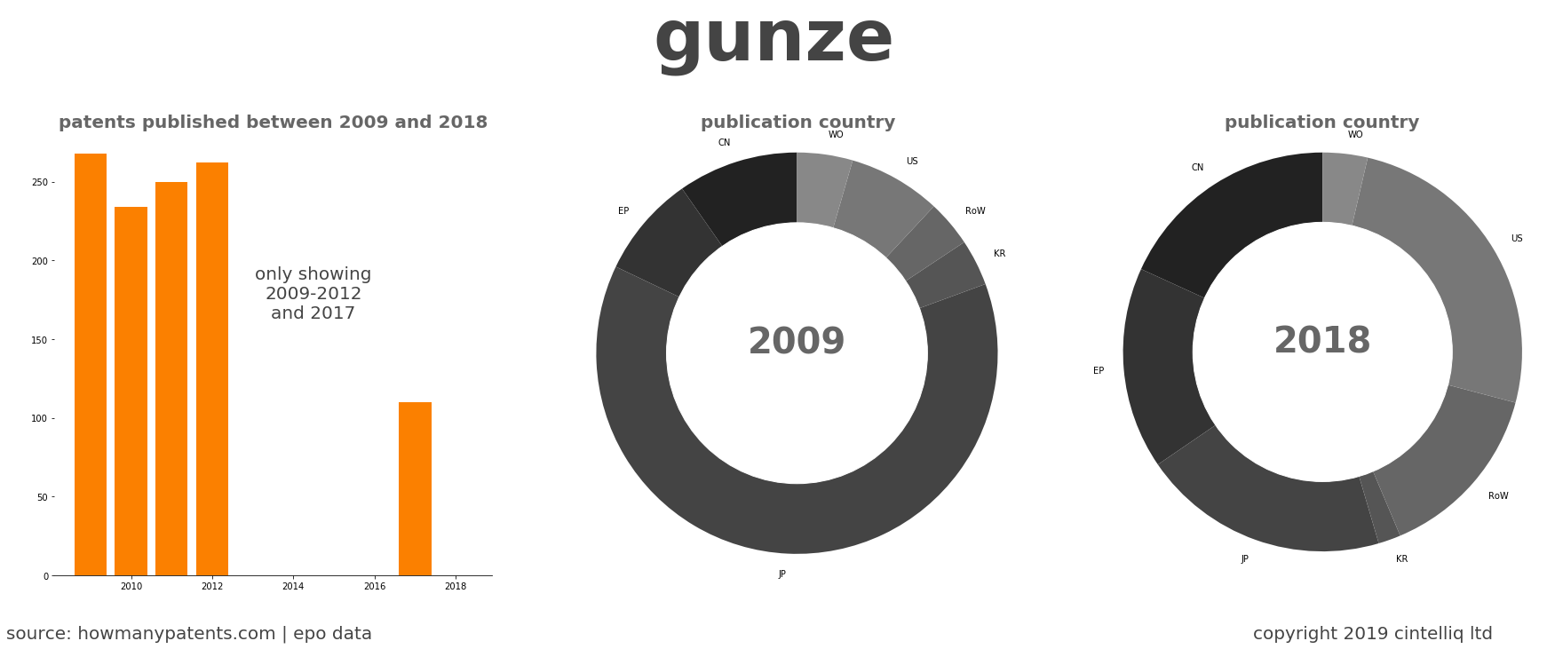 summary of patents for Gunze
