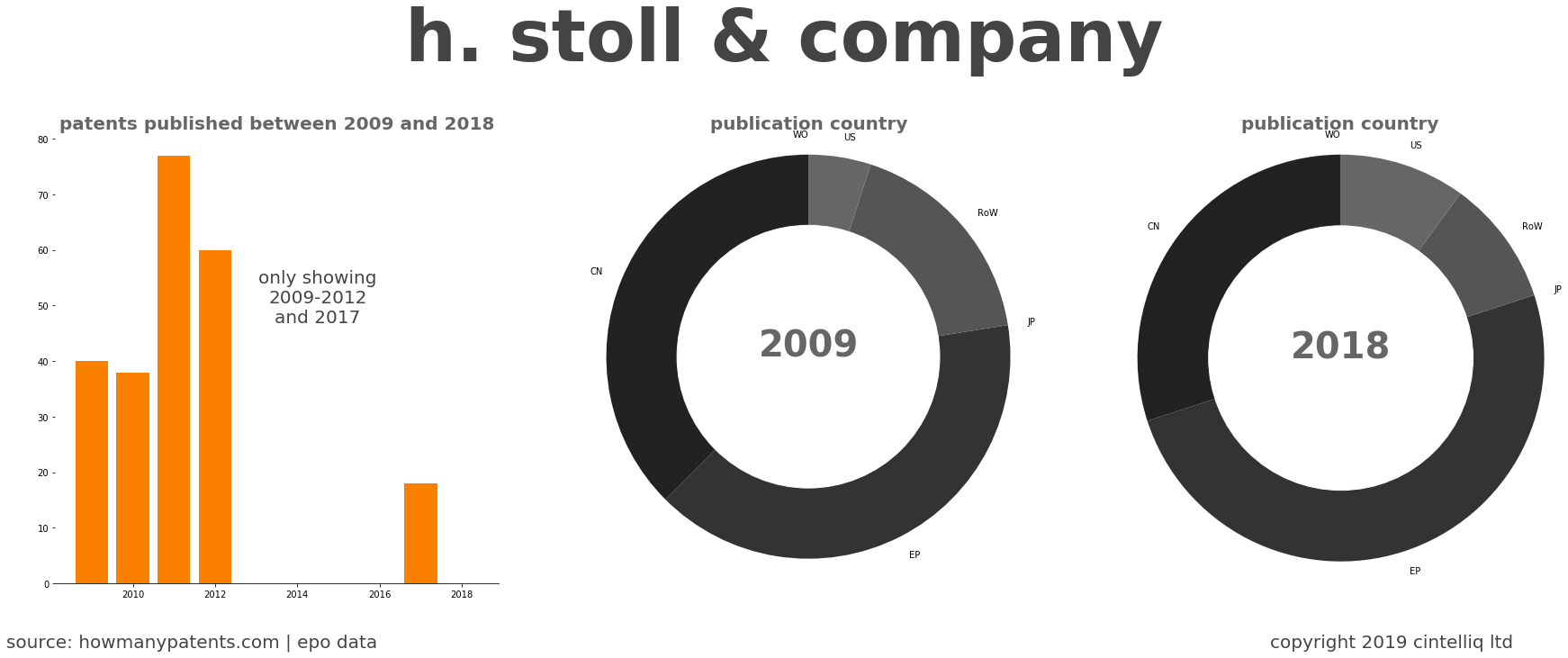 summary of patents for H. Stoll & Company