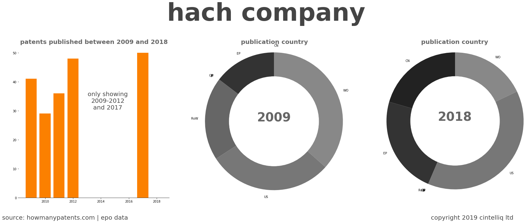 summary of patents for Hach Company