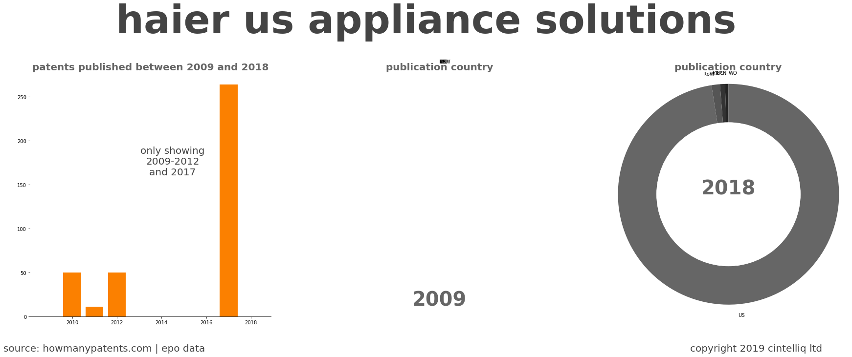 summary of patents for Haier Us Appliance Solutions