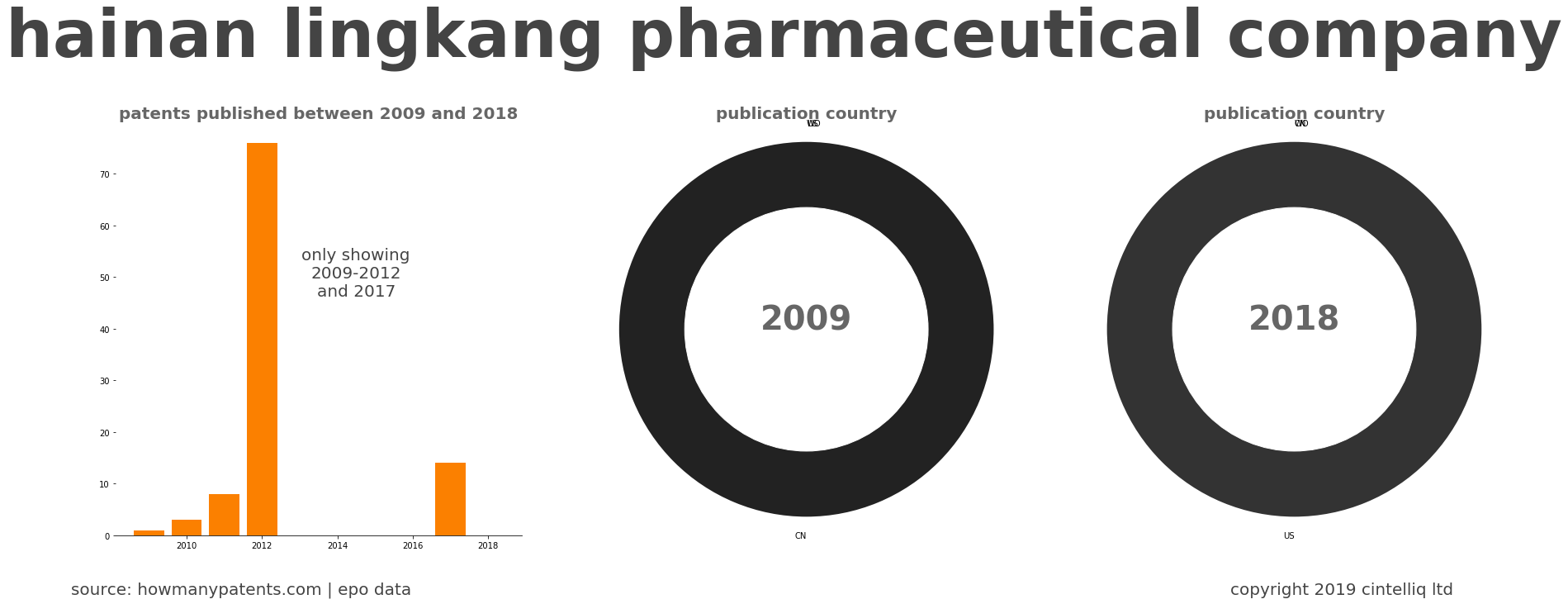summary of patents for Hainan Lingkang Pharmaceutical Company
