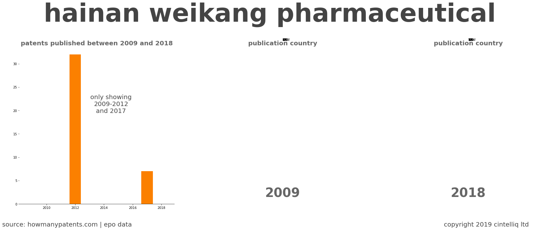 summary of patents for Hainan Weikang Pharmaceutical 