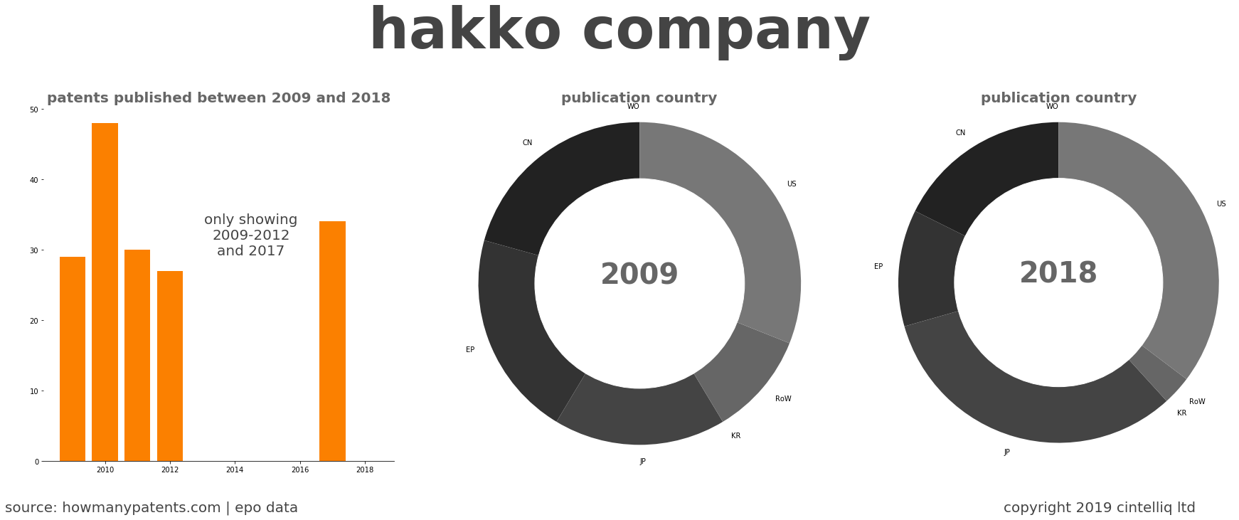 summary of patents for Hakko Company