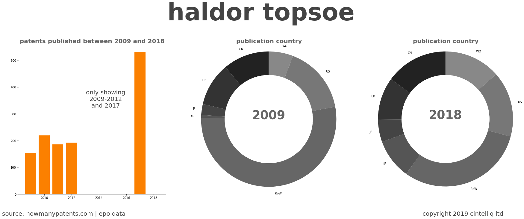summary of patents for Haldor Topsoe