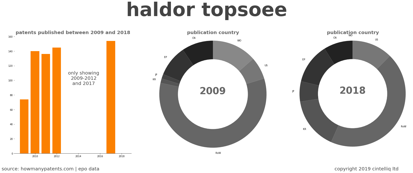 summary of patents for Haldor Topsoee