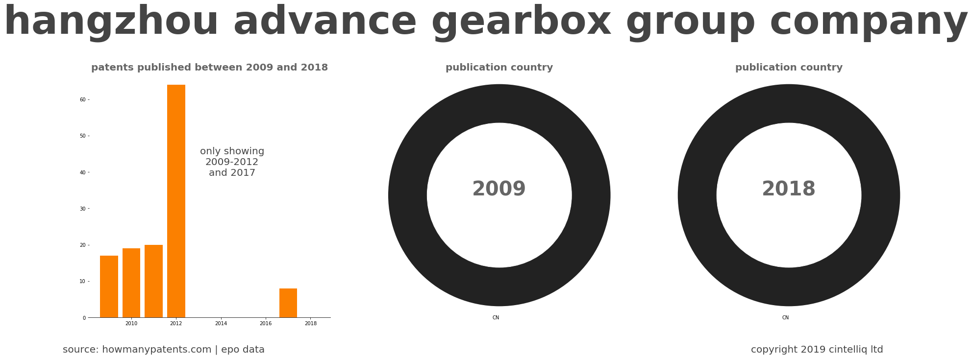 summary of patents for Hangzhou Advance Gearbox Group Company