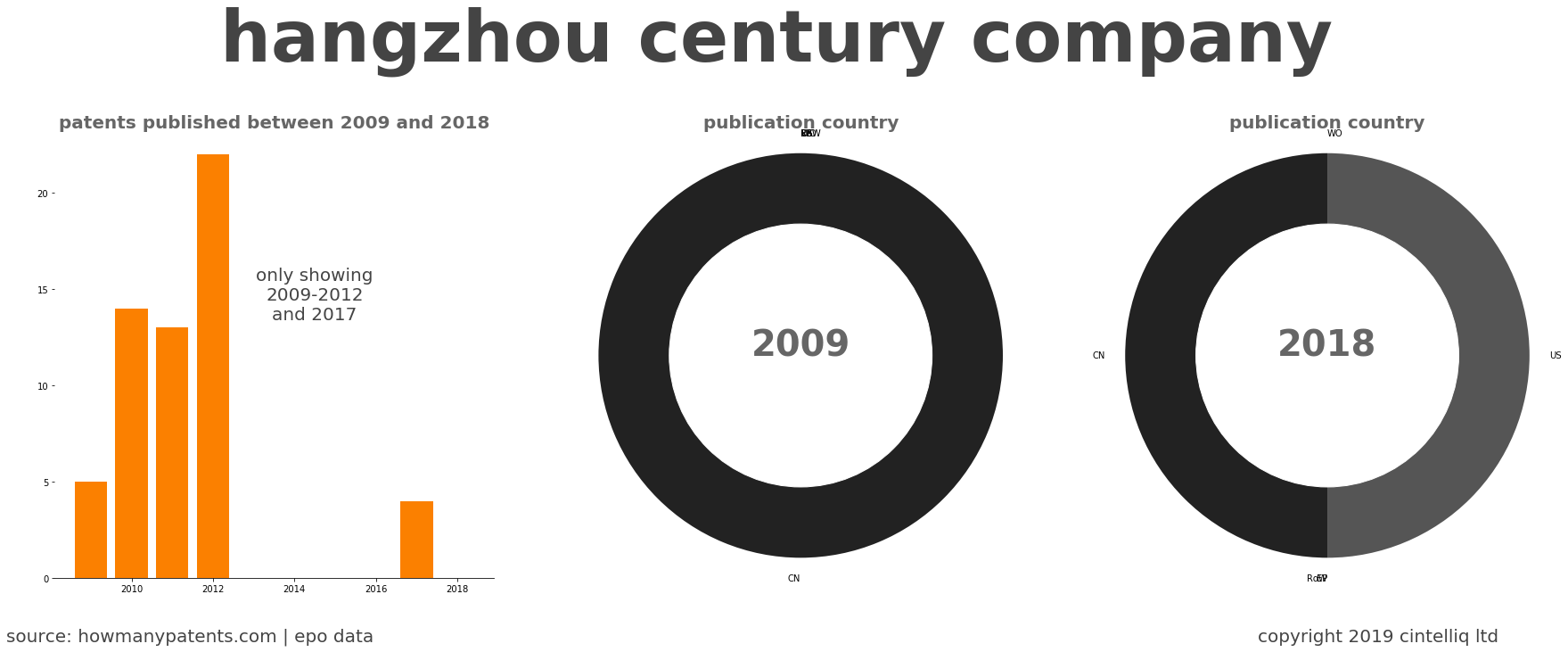 summary of patents for Hangzhou Century Company