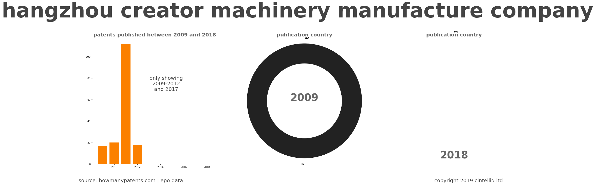 summary of patents for Hangzhou Creator Machinery Manufacture Company