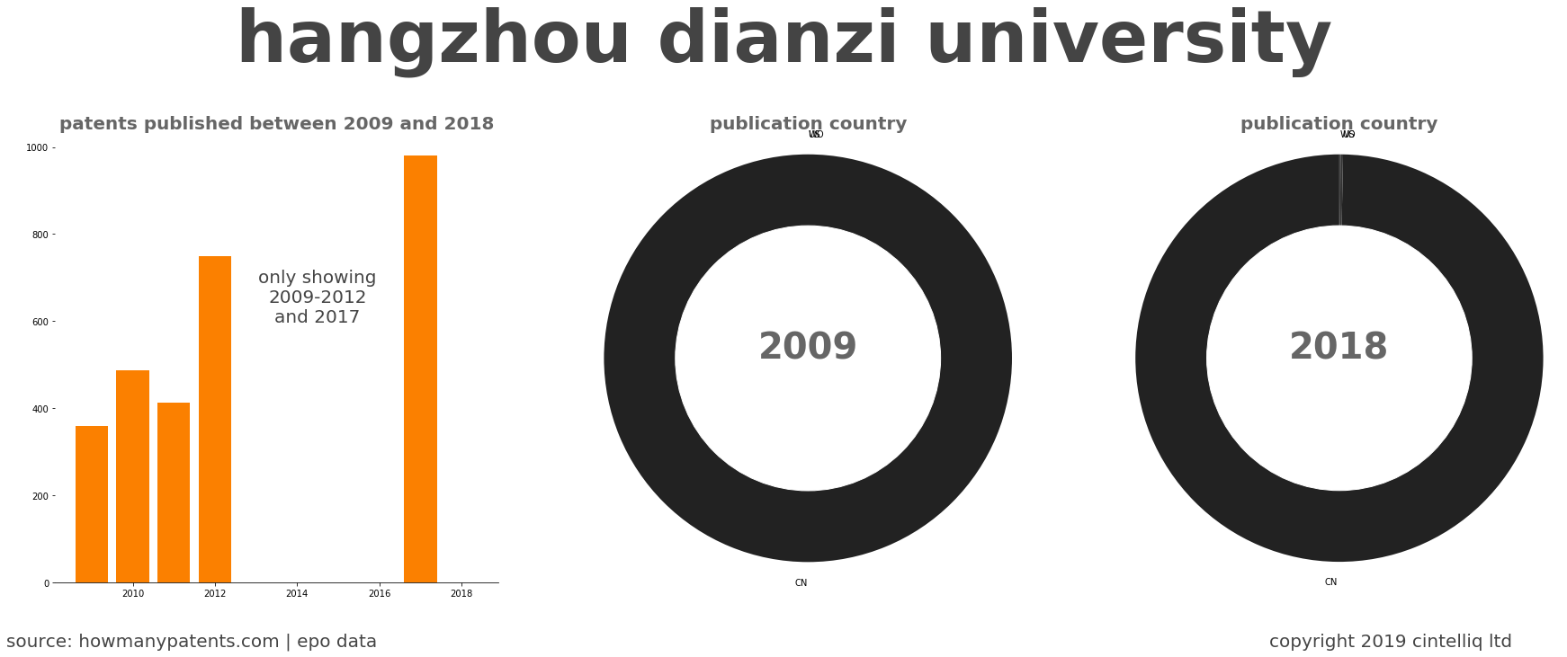 summary of patents for Hangzhou Dianzi University