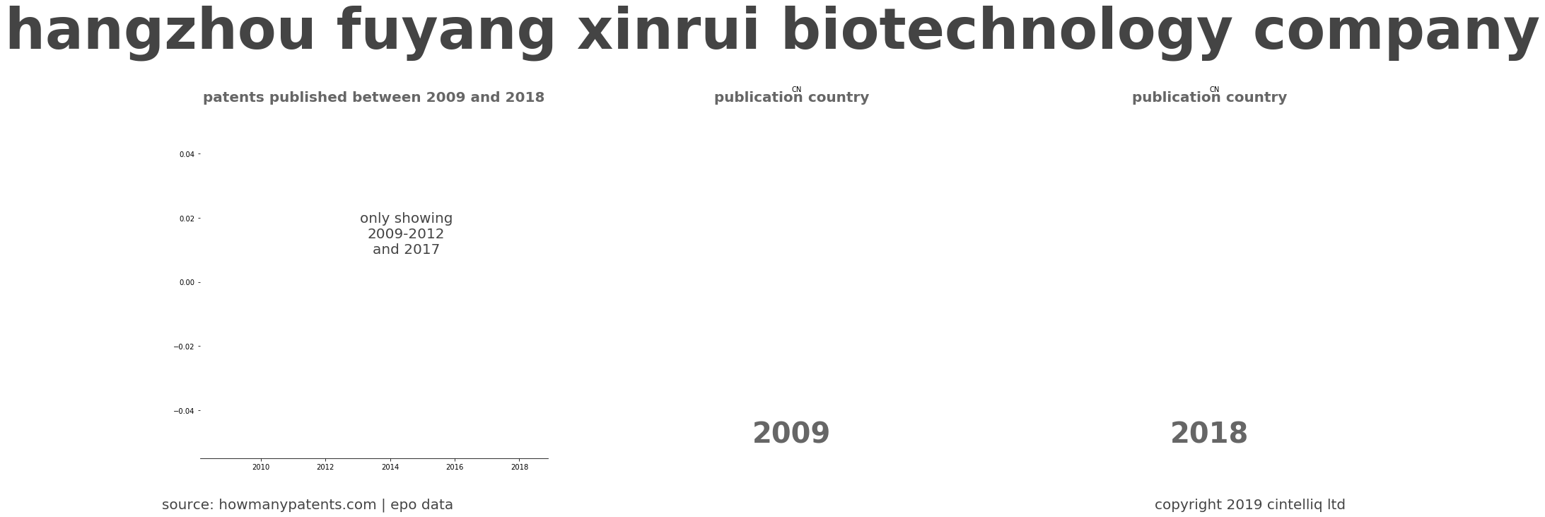 summary of patents for Hangzhou Fuyang Xinrui Biotechnology Company