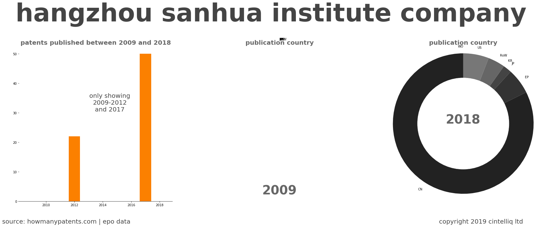 summary of patents for Hangzhou Sanhua Institute Company