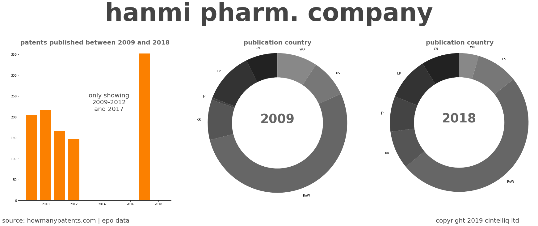 summary of patents for Hanmi Pharm. Company