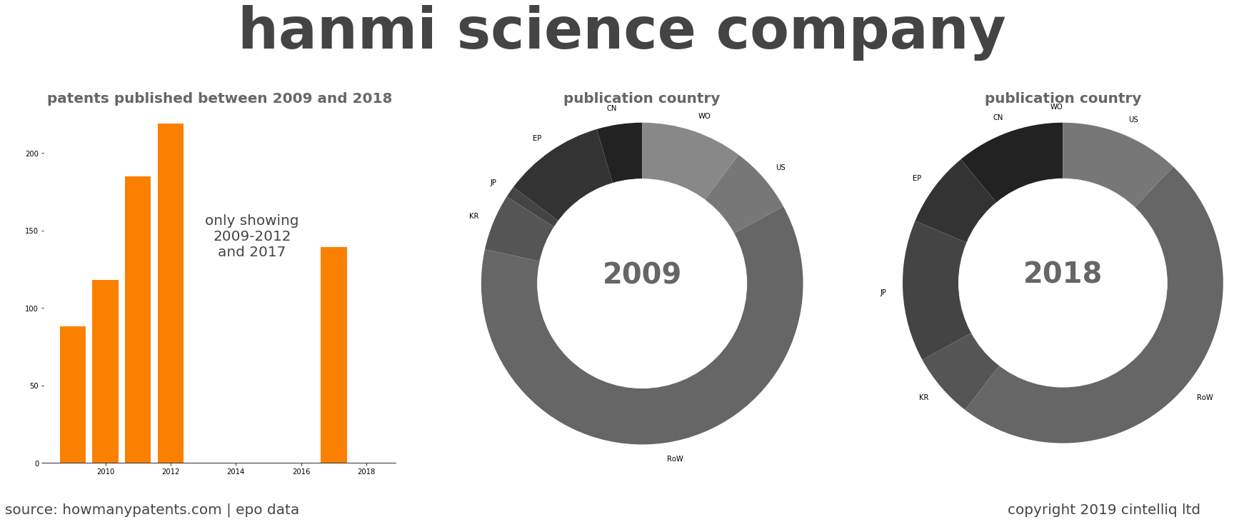 summary of patents for Hanmi Science Company