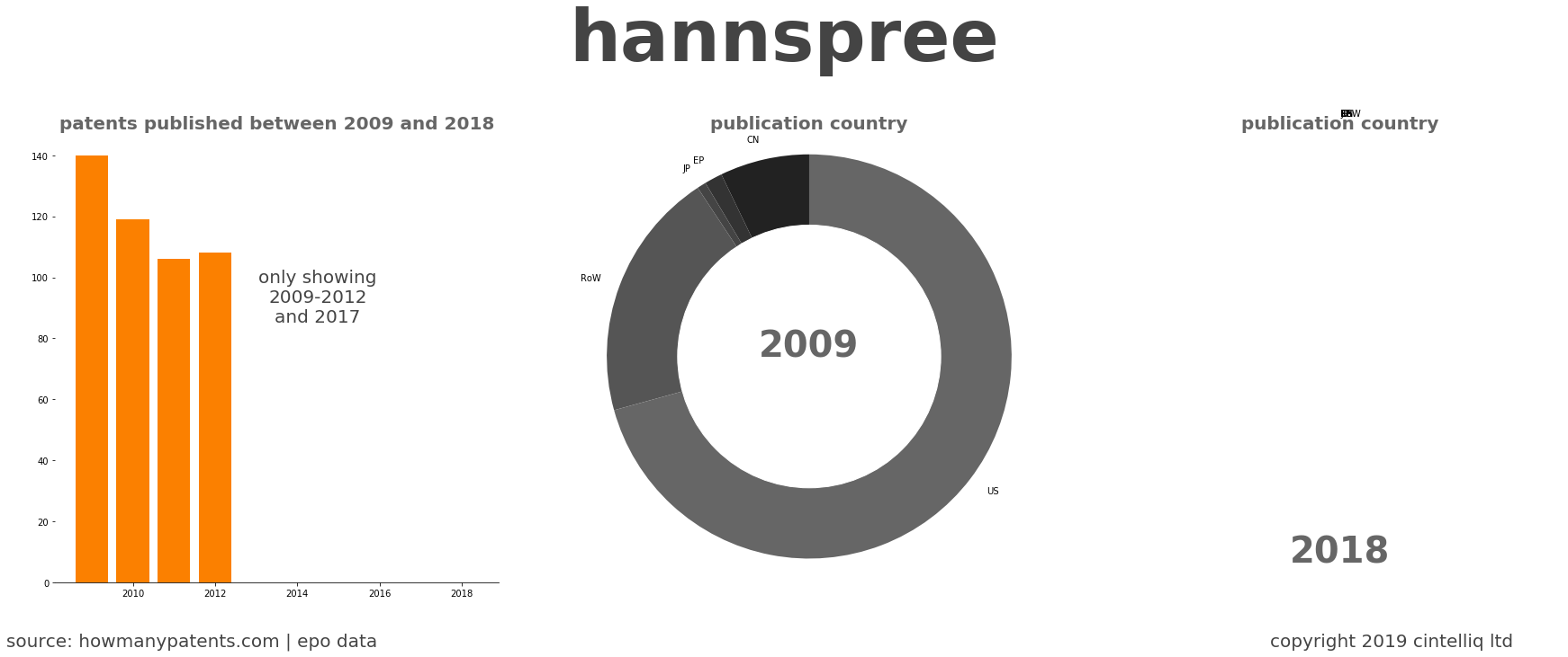 summary of patents for Hannspree