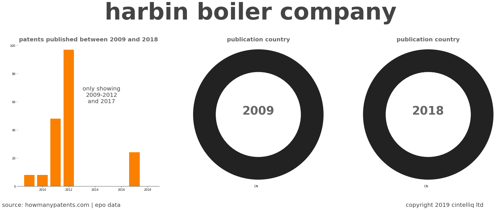 summary of patents for Harbin Boiler Company