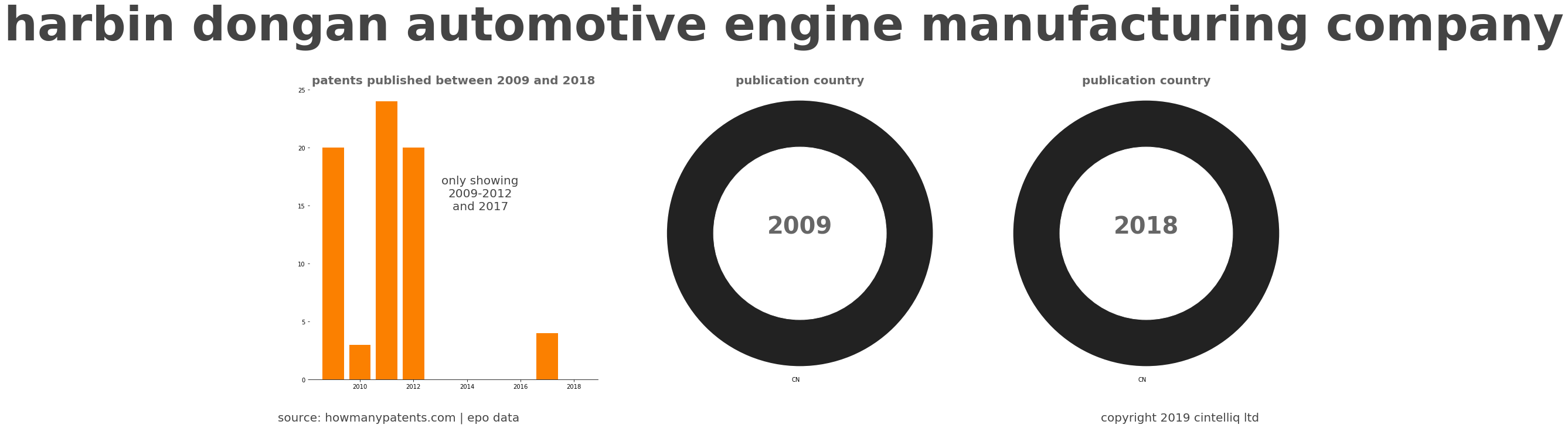summary of patents for Harbin Dongan Automotive Engine Manufacturing Company